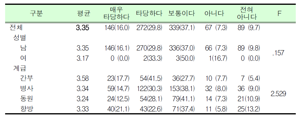 예비군훈련 보류제도 직종 타당여부_군 동원업체 필수요원_군인