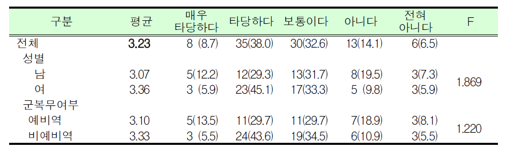 예비군훈련 보류제도 직종 타당여부_군 동원업체 필수요원_대학(원)생