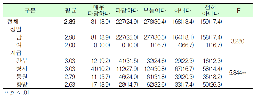 예비군훈련 보류제도 직종 타당여부_각급학교 교사_군인