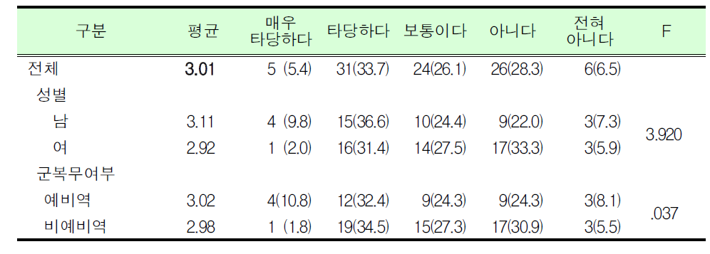 예비군훈련 보류제도 직종 타당여부_각급학교 교사_대학(원)생