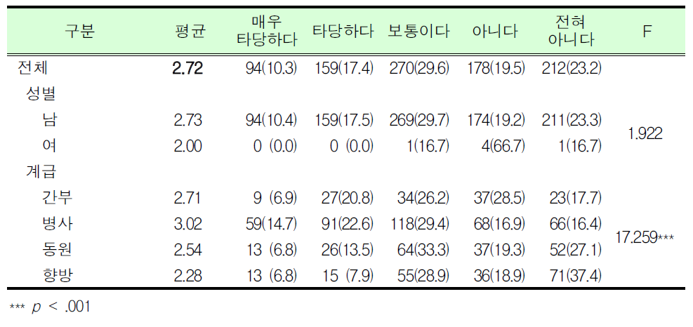 예비군훈련 보류제도 직종 타당여부_대학생, 대학원생_군인