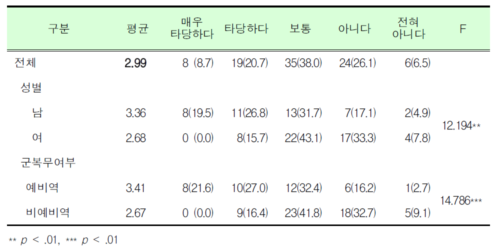 예비군훈련 보류제도 직종 타당여부_대학생, 대학원생_대학(원)생