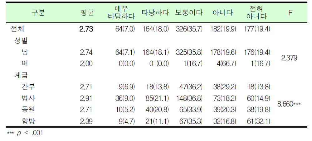 예비군훈련 보류제도 직종 타당여부_직업훈련생_군인