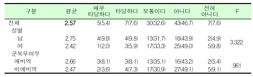 예비군훈련 보류제도 직종 타당여부_직업훈련생_대학(원)생