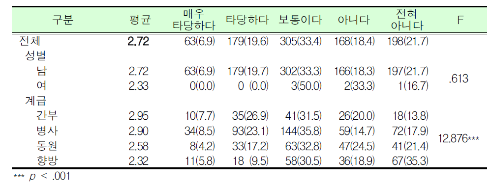 예비군훈련 보류제도 직종 타당여부_법관 및 검사_군인