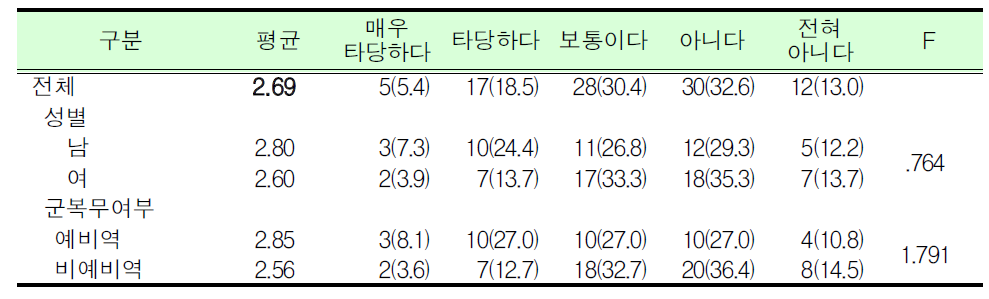 예비군훈련 보류제도 직종 타당여부_법관 및 검사_대학(원)생