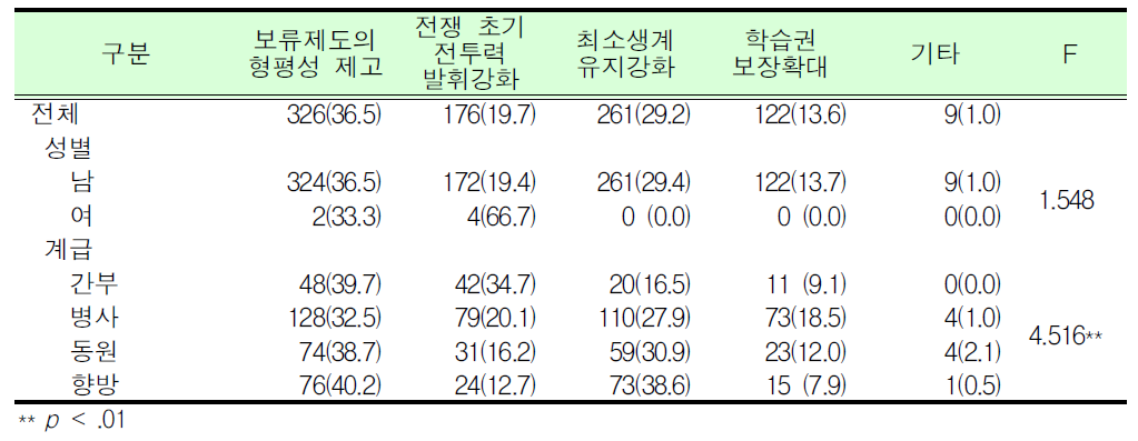 예비군훈련 보류제도 개선 필요 사안_군인