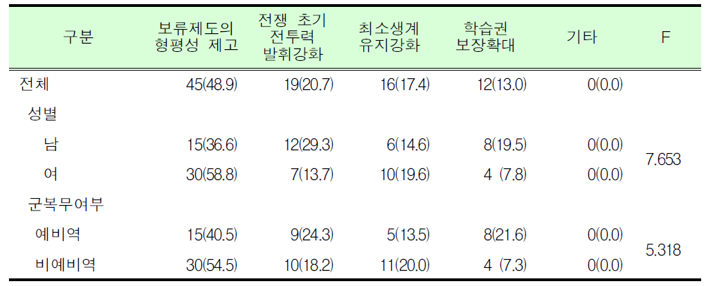 예비군훈련 보류제도 개선 필요 사안_대학(원)생