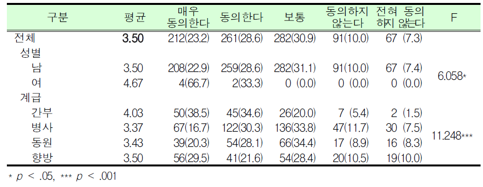 대학(원)생 예비군훈련 보류제도는 전시 임무수행 제한 영향을 줌_군인