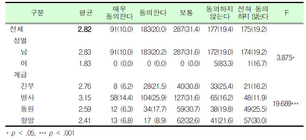 현행 대학(원)생의 동원훈련 보류제도는 타당함_군인