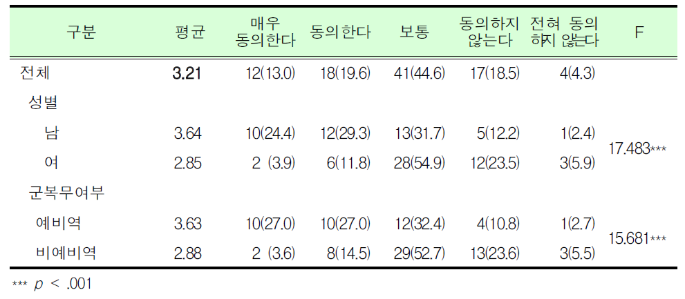 현행 대학(원)생의 동원훈련 보류제도는 타당함_대학(원)생