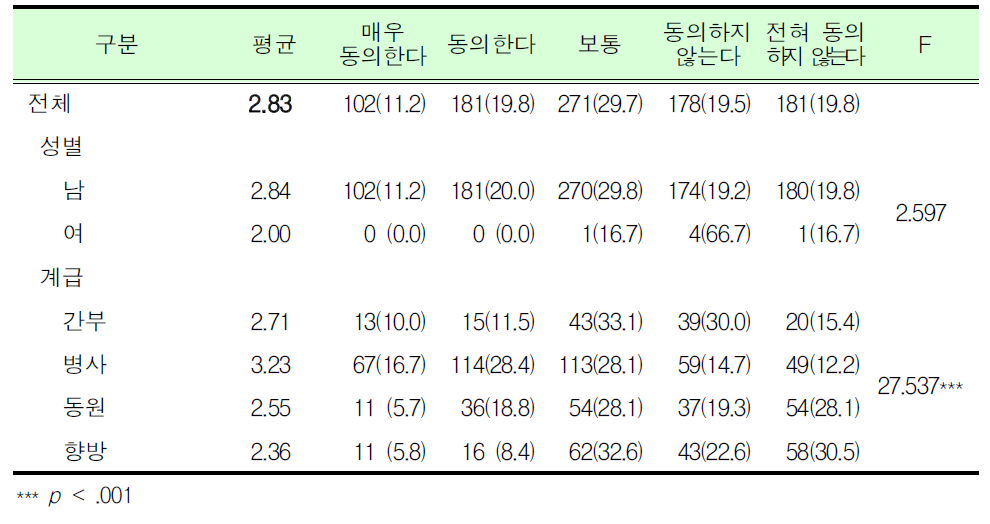 현행 대학(원)생의 동원훈련 보류제도는 학습권 보장을 위해 필요함_군인