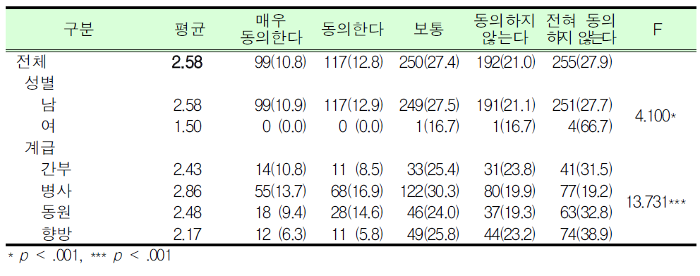 대학(원)생의 2박 3일 동원훈련은 학습권에 심대한 지장을 초래_군인