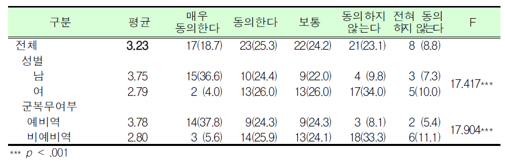 대학(원)생의 2박 3일 동원훈련은 학습권에 심대한 지장을 초래_대학(원)생