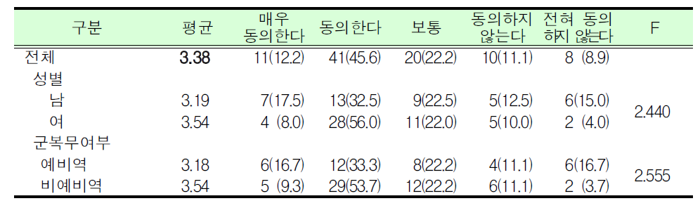 대학(원)생의 동원훈련보류제도는 비대학생의 관점에서 형평성 문제가 있음_대학(원)생