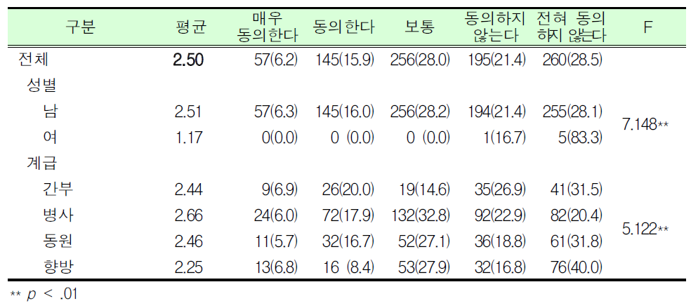 대학(원)생 예비군훈련 보류제도에 사이버대학, 방송대 재학생 제외는 타당함_군인