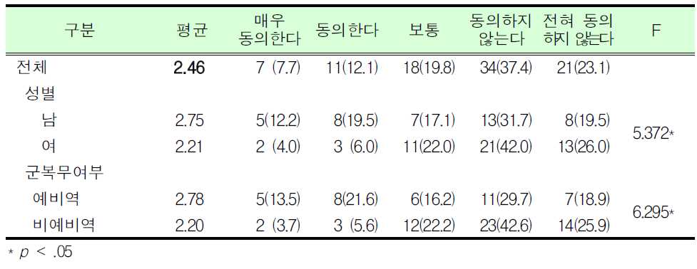 대학(원)생 예비군훈련 보류제도에 사이버대학, 방송대 재학생 제외는 타당함_대학(원)생