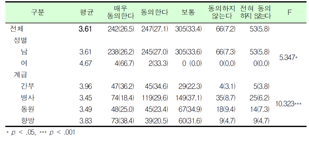 대학(원)생의 동원훈련 보류제도는 전투력 발휘가 가능하도록 개선되어야 함_군인