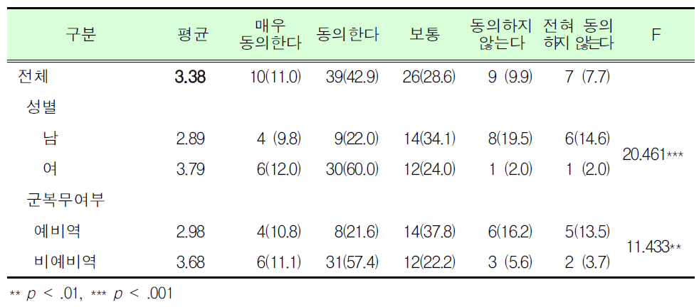 대학(원)생의 동원훈련 보류제도는 전투력 발휘가 가능하도록 개선되어야 함_대학(원)생