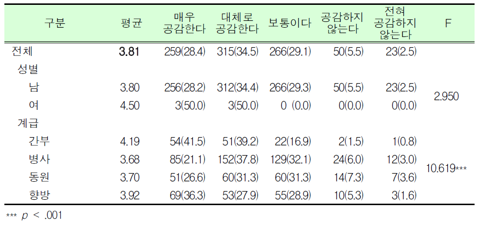 예비군훈련 보류제도가 전시 초기 전투력 발휘에 제한을 준다면, 예비군훈련 보류제도는 개선되어야 함_군인