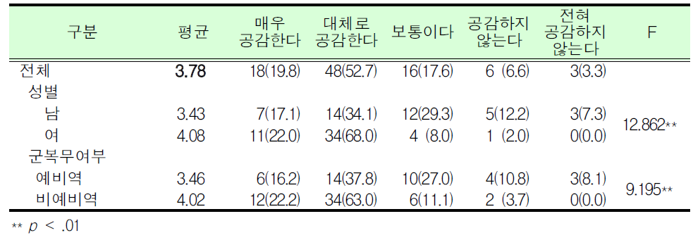 예비군훈련 보류제도가 전시 초기 전투력 발휘에 제한을 준다면, 예비군훈련 보류제도는 개선되어야 함_대학(원)생