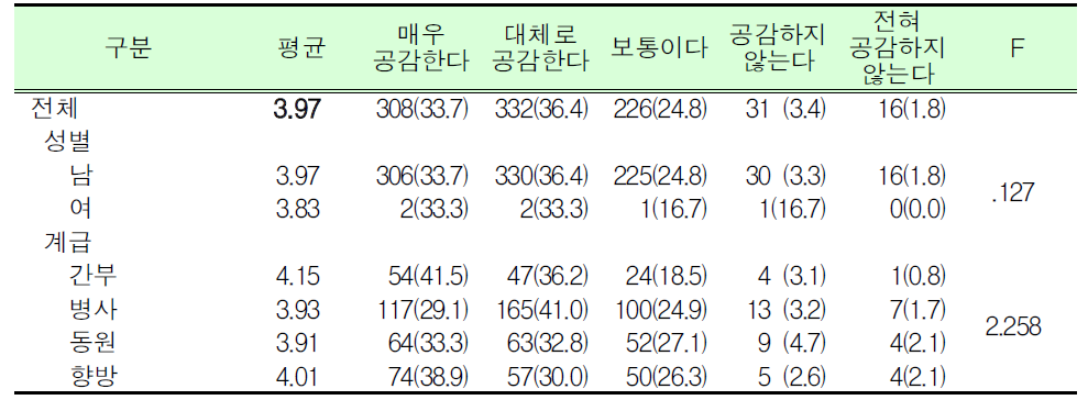 예비군훈련 보류제도가 형평성문제를 제기한다면, 예비군훈련 보류제도는 차별성을 해소할 수 있도록 개선되어야 함_군인