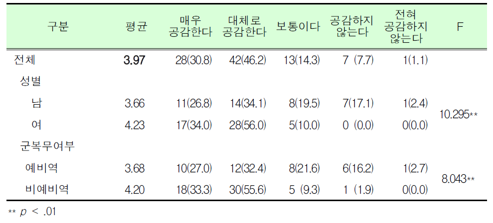 예비군훈련 보류제도가 형평성문제를 제기한다면, 예비군훈련 보류제도는 차별성을 해소할 수 있도록 개선되어야 함_대학(원)생