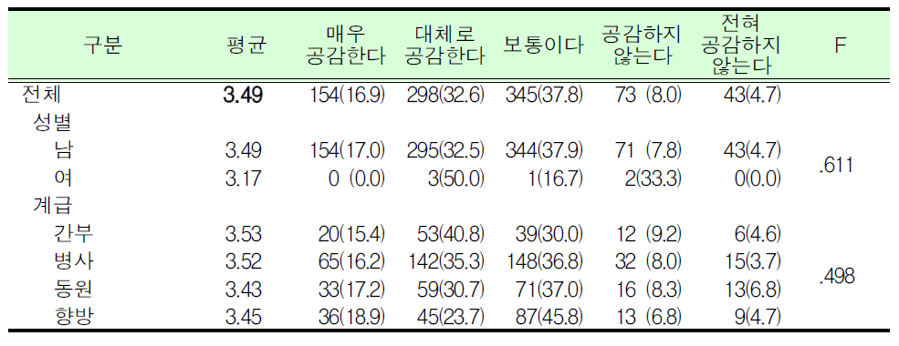 예비군훈련시간 총량제도에 대한 생각_군인