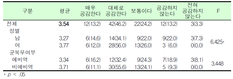 예비군훈련시간 총량제도에 대한 생각_대학(원)생