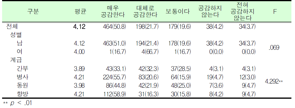 예비군훈련 실비지급액 인상_군인