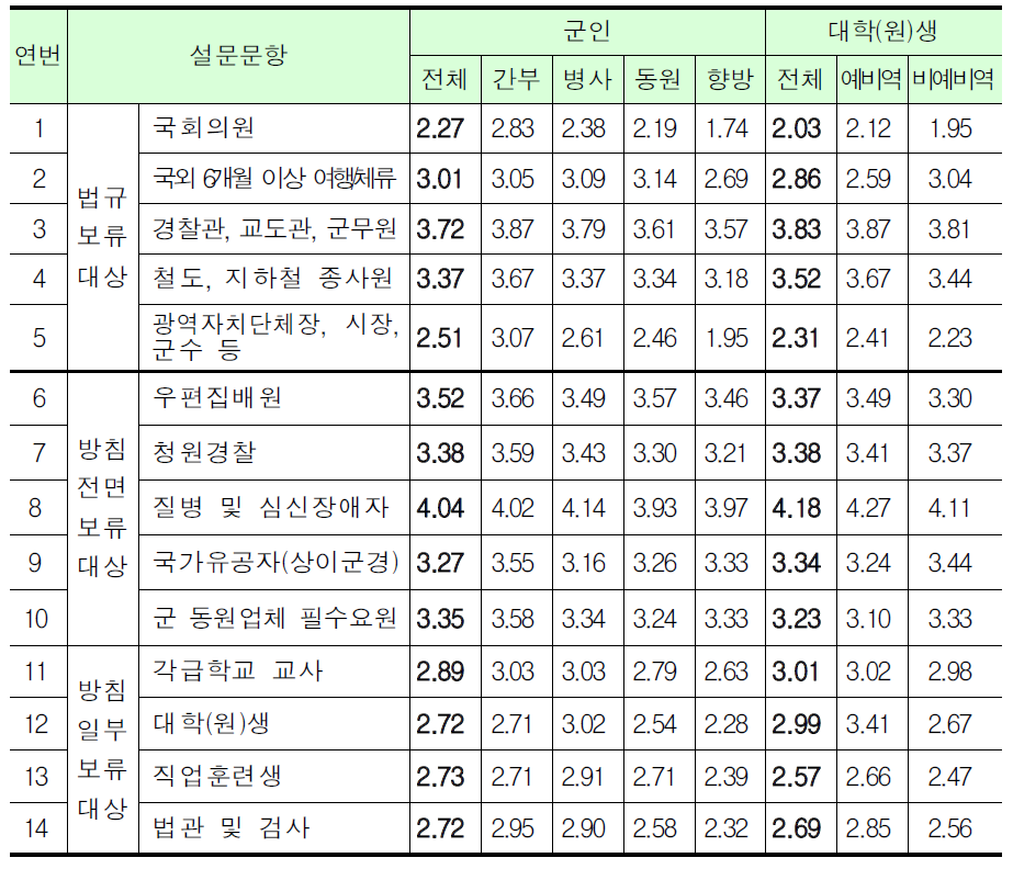 예비군훈련 보류 대상자별 타당성 인식