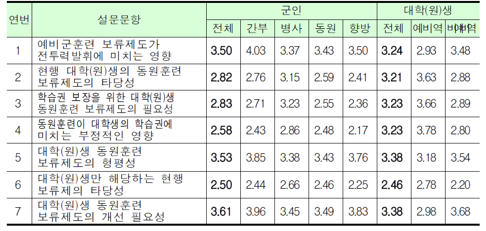 학생 예비군훈련 보류제도에 대한 인식