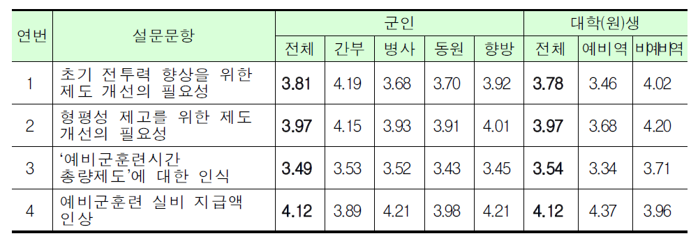 예비군훈련 보류제도 개선방안에 대한 인식