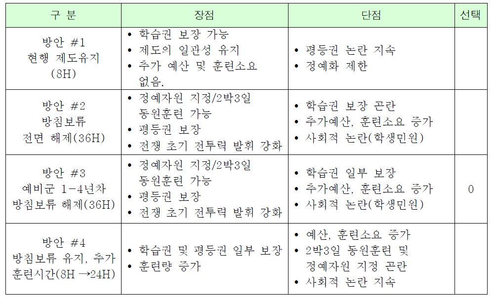 대학생예비군 보류제도 개선방안