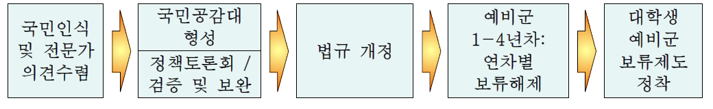 대학생예비군 보류제도 개선 추진계획(안)