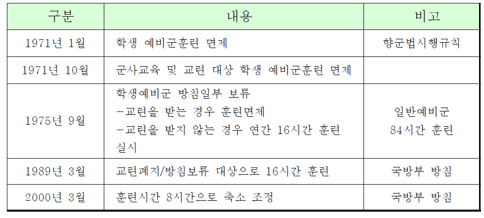 학생예비군 보류제도 변천과정