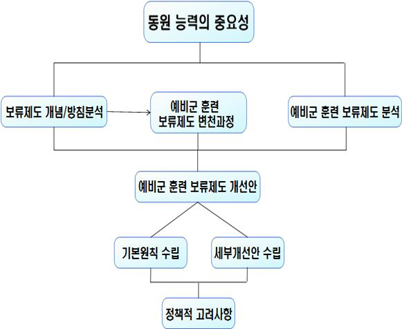 본 과제의 연구체계도