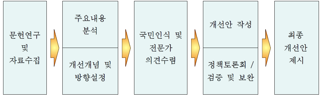 연구진행 체계도