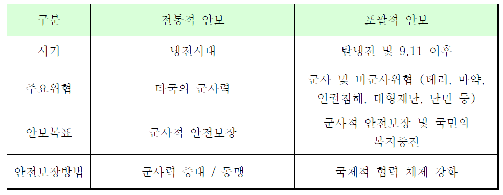 전통적 안보와 포괄적 안보의 비교