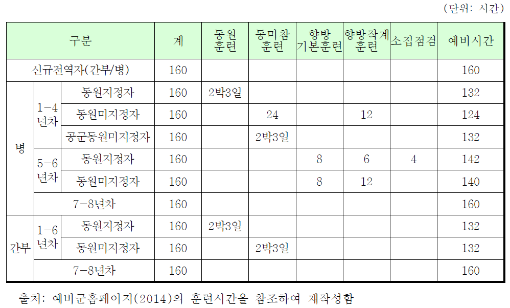 예비군 연차별/신분별 훈련시간