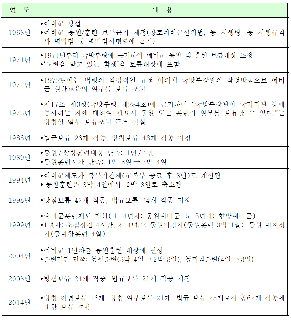 예비군 제도 및 동원/훈련 보류제도 변천