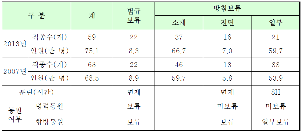 보류 직종/인원 변화 및 훈련시간 비교(2007-2013)