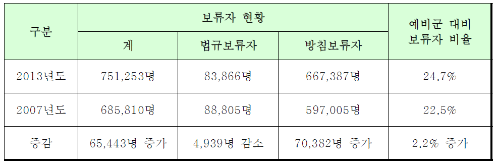 예비군 대비 보류자 비율(2007-2013)