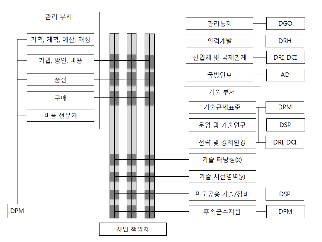 프랑스의 후속지원관련 부서 및 임무