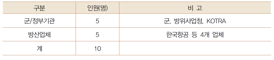 심층면접을 위한 인원구성