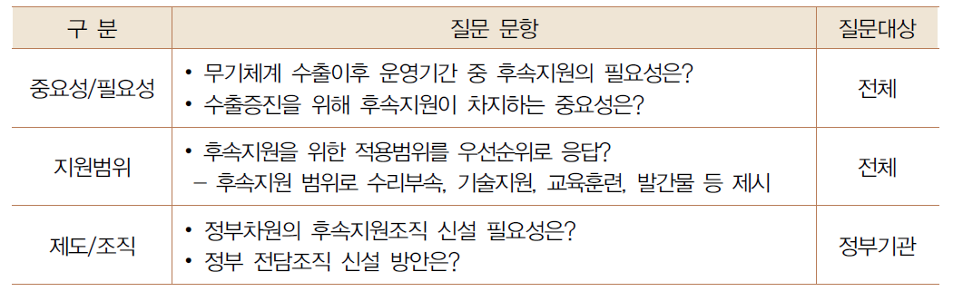 심층면접을 위한 질문 문항