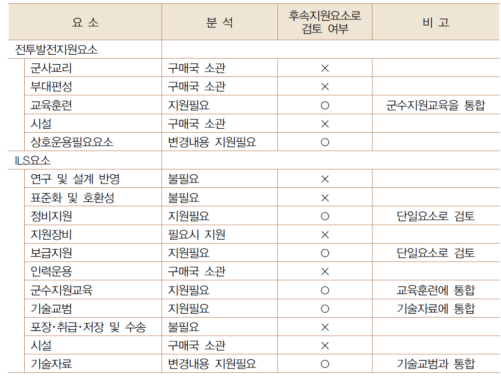 후속지원체계 지원범위 검토