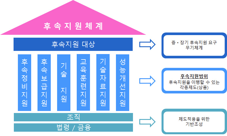 후속지원체계 구축 개념도