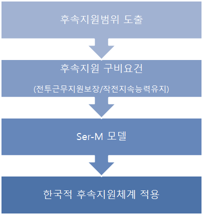 후속지원범위 적용방안 검토절차