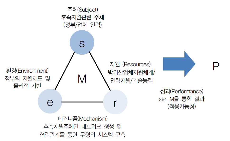 ser-M 모델